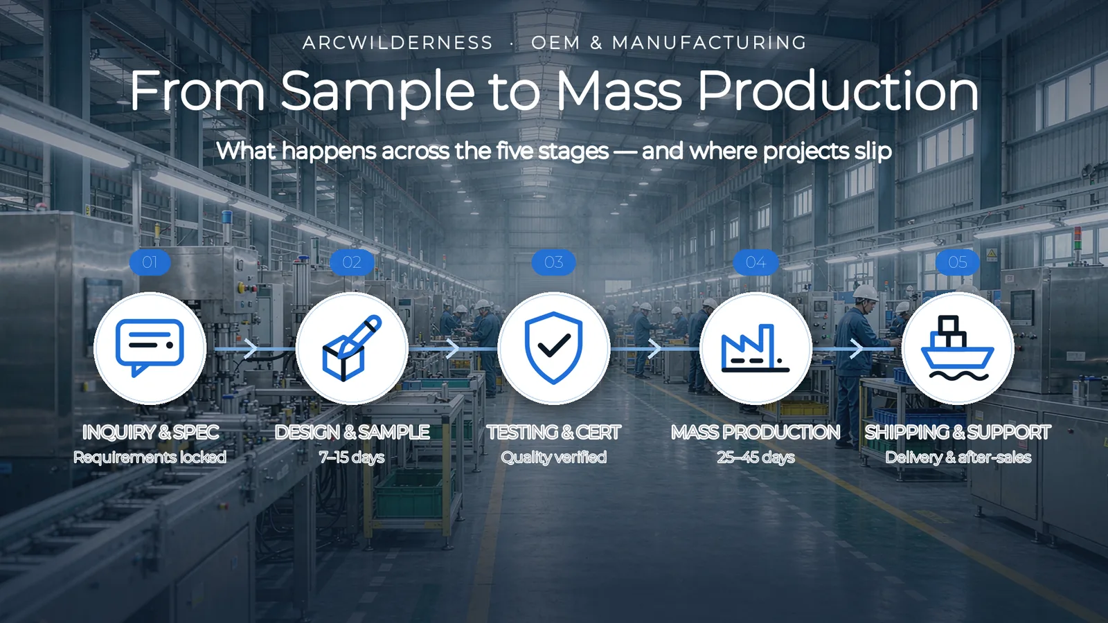 From Sample to Mass Production: What Happens, and What Delays It